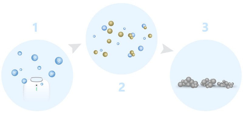 how negative ion air purifier works?