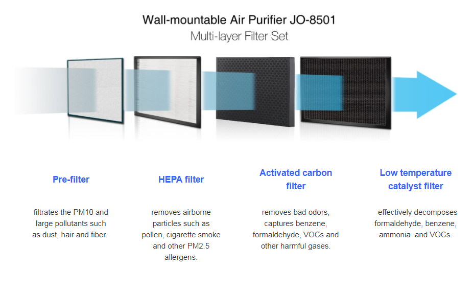 Pre-filter	 	HEPA filter	 	Activated carbon filter  	Low temperature catalyst filter	   	filtrates the PM10 and large pollutants such as dust, hair and fiber. 	 	removes airborne particles such as pollen, cigarette smoke and other PM2.5 allergens.	 	removes bad odors, captures benzene, formaldehyde, VOCs and other harmful gases.	 	  effectively decomposes formaldehyde, benzene, ammonia  and VOCs.	